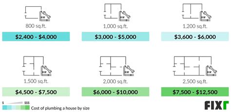 plumbing cost per square foot